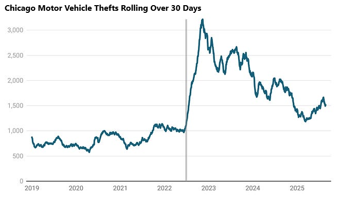 Chicago Motor Vehicle Thefts Rolling OVer 30 Days (2019-2025)